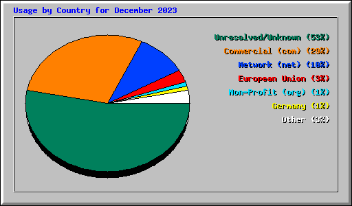 Usage by Country for December 2023