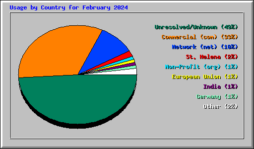 Usage by Country for February 2024