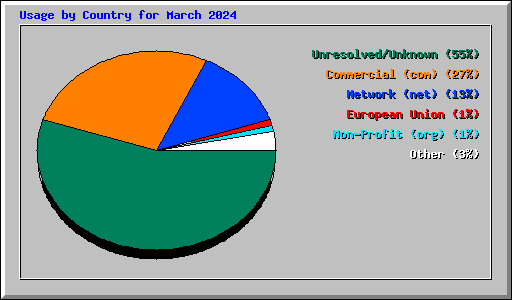 Usage by Country for March 2024