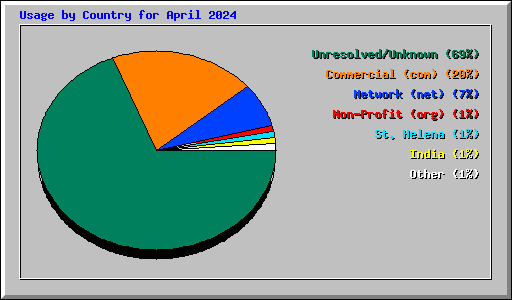 Usage by Country for April 2024