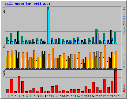 Daily usage for April 2024