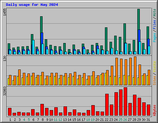 Daily usage for May 2024