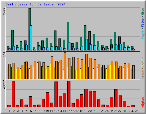 Daily usage for September 2024