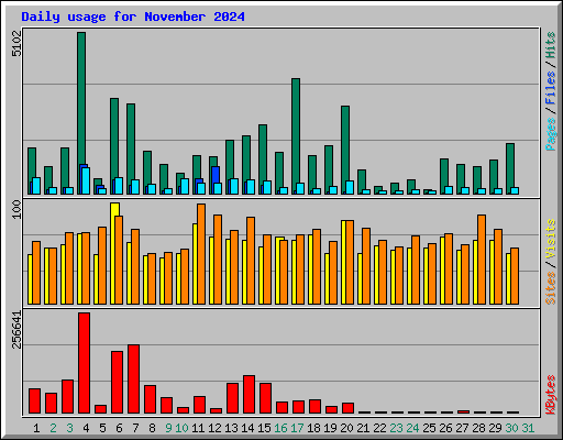 Daily usage for November 2024