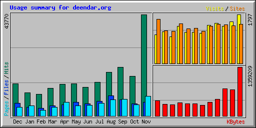 Usage summary for deendar.org